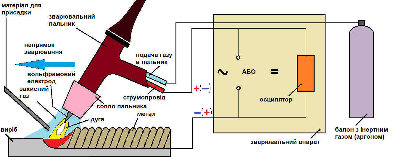 Процес зварки